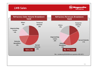 LWB Sales
Refractory Sales Volume Breakdown
9M08
Refractory Sales Volume Breakdown
9M08
Refractory Revenues Breakdown
9M08
Refractory Revenues Breakdown
9M089M089M08 9M089M08
Tempered
Dolomite
25%
Others
12%
Others
19%
Tempered
Dolomite
17%25%
Magnesia/Mag-
Carbon
14%
19% 17%
Dolomite
Burned Dolomite
31%
Magnesia/Mag-
Carbon
20%
523 2 kt
Burned
Dolomite
32%
Monolithics
17%
R$ 773 2 MM
31%
Dolomite
Monolithics
13%
523.2 kt R$ 773.2 MM
Obs.: considering 09/30/2008 euro quotation (R$2.6031)
13
 