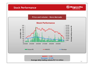 Stock Performance
50 000240
Stock Performance
30,000
35,000
40,000
45,000
50,000
160
180
200
220
240
gvolumeR$
8=100
5 000
10,000
15,000
20,000
25,000
80
100
120
140
160
veragetrading
02.04.2008
-
5,000
60
80
2/4/2008 2/5/2008 2/6/2008 2/7/2008 2/8/2008 2/9/2008
Av
Volume R$ MAGG3 Ibovespa
MAGG3 – 1.2%
Ibovespa – 21.8%
Average daily trading volume R$ 9.6 million
14
 