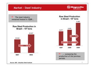 Market – Steel Industry
Raw Steel Production
i B il 103 t
The steel industry
R St l P d ti i
9,380
in Brazil - 103 tonsremained heated in 3Q08...
26 827
Raw Steel Production in
Brazil – 103 tons
8,677
8,806
25,004
26,827
6.5%
7.3%
3Q07 2Q08 3Q08
8.1%
... surpassing the
production of the previous
9M07 9M08
3
production of the previous
periods.
Source: IBS – Brazilian Steel Institute
 