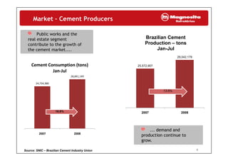 Market – Cement Producers
Public works and the
real estate segment
contribute to the growth of
Brazilian Cement
Production – tonscontribute to the growth of
the cement market....
29,042,179
Production tons
Jan-Jul
28,841,149
Cement Consumption (tons)
Jan-Jul
25,572,907
24,734,380
13.6%
16.6% 2007 2008
... demand and
production continue to2007 2008
4
production continue to
grow.
Source: SNIC – Brazilian Cement Industry Union
 