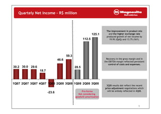 Quartely Net Income – R$ million
The improvement in product mixThe improvement in product mix
and the higher exchange rate
produced growth of net income by
19.9% (QoQ) and 13.7% (YoY).
125.1
112.5
59.3
Recovery in the gross margin and in
the EBITDA margin reflected persistent
control of costs and expenses.
28.5
46.6
18 7
29.630.030.2
18.7
1Q07 2Q07 3Q07 4Q07 1Q08 2Q08 3Q08 1Q08 2Q08 3Q08
3Q08 results dot reflect the recent
price adjustment negotiations which
will be entirely reflected in 4Q08.Pro-forma
Not considering
-23.6
1Q07 2Q07 3Q07 4Q07 1Q08 2Q08 3Q08 1Q08 2Q08 3Q08
goodwill amortization
5
 