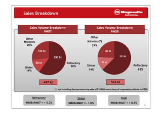 Sales Breakdown
Sales Volume Breakdown
9M07
Sales Volume Breakdown
9M07
Sales Volume Breakdown
9M08
Sales Volume Breakdown
9M089M079M07 9M089M08
Other
Minerals
26%
Other
Minerals(*)
26%
132 kt
297 kt
24%
313 kt
122 kt
Refractory
60%Sinter
14%
297 kt
68 kt
Sinter
14%
Refractory
62%
313 kt
67 kt
497 kt 502 kt
14% 14% 62%
(*) not including the non-recurring sale of 210,000 metric tons of magnesium silicate in 2Q08
497 kt 502 kt
Sinter
9M08x9M07 = - 1.0%
Total
9M08x9M07 = + 0.9%
Refractory
9M08x9M07 = + 5.2%
6
 