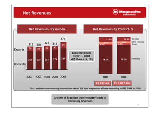 Net Revenues
Net Revenues– R$ millionNet Revenues– R$ million Net Revenues by Product- %Net Revenues by Product- %yy
312
374
323 316 4 0%
5.0% 5.0%
13.0% 12.0% Services
Other Minerals
Local Revenues
3Q07 -> 3Q08
Exports
312 323
306 316 4.0% 4.0%
5.0%
Sinter
58 59 62 42
85
3Q07 -> 3Q08
+R$36MM (14,1%)
Domestic
78.0% 79.0% Refractory
254 247 261 274 289
$
9M07 9M083Q07 4Q07 1Q08 2Q08 3Q08
Obs.: excludes non-recurring income from sale of 210 kt of magnesium silicate amounting to R$2.5 MM in 2Q08
R$ 892 MM R$ 1,012 MM
Growth of Brazilian steel industry leads to
increasing revenues
7
 