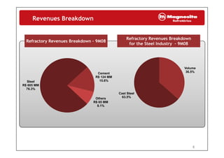 Revenues Breakdown
Refractory Revenues Breakdown – 9M08Refractory Revenues Breakdown – 9M08
Refractory Revenues Breakdown
for the Steel Industry 9M08
Refractory Revenues Breakdown
for the Steel Industry 9M08
yy
for the Steel Industry – 9M08for the Steel Industry – 9M08
Cement
R$ 124 MM
Volume
36.5%
Steel
R$ 605 MM
76.3%
15.6%
Cast Steel
63 5%Others
R$ 65 MM
8.1%
63.5%
8
 