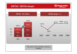 EBITDA / EBITDA Margin
EBITDA – R$ millionEBITDA – R$ million EBITDA Margin – %EBITDA Margin – %gg
297 8
187.8
297.8
109.3
29.1%
21.7%
29.2%29.8%
94.8
55.6
67.7
9.4%2Q
3Q
64.5 93.7
2007 2008
3Q07 4Q07 1Q08 2Q08 3Q081Q
2007 2008
9
 