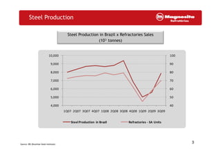 Steel Production
Steel Production in Brazil x Refractories Sales
(10³ tonnes)
80
90
100
8,000
9,000
10,000
3Source: IBS (Brazilian Steel Institute)
40
50
60
70
4,000
5,000
6,000
7,000
1Q07 2Q07 3Q07 4Q07 1Q08 2Q08 3Q08 4Q08 1Q09 2Q09 3Q09
SteelProduction in Brazil Refractories - SA Units
 