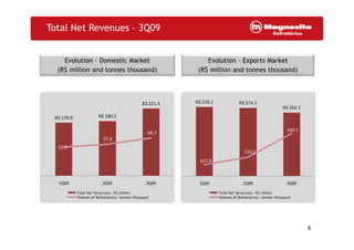 Evolution – Domestic Market
(R$ million and tonnes thousand)
Evolution – Exports Market
(R$ million and tonnes thousand)
Total Net Revenues – 3Q09
R$ 174.9 R$ 180.2
R$ 221.4 R$ 276.1 R$ 274.1
R$ 262.2
4
52.9
57.8
69.7
1Q09 2Q09 3Q09
Total Net Revenues - R$ million
Volume of Refractories - tonnes thousand
127.9
133.2
150.1
1Q09 2Q09 3Q09
Total Net Revenues - R$ million
Volume of Refractories - tonnes thousand
 