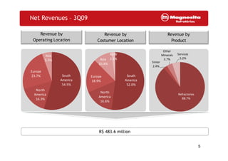 Revenue by
Operating Location
Revenue by
Costumer Location
Revenue by
Product
Net Revenues – 3Q09
Sinter
2.4%
Other
Minerals
3.7%
Services
5.2%
South
America
Europe
18.9%
Asia
10.4%
RoW
2.1%
South
America
Europe
23.7%
Asia
5.5%
5
R$ 483.6 million
Refractories
88.7%
America
52.0%
North
America
16.6%
18.9%America
54.5%
North
America
16.3%
 