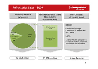 Refractory Revenue
by Segment
Refractory Revenue to the
Steel Industry
by Business Model
New Contracts
of the CPP Model
Refractories Sales – 3Q09
In Brazil:
• Usiminas in Ipatinga
• Votorantim in Resende and
Barra Mansa
Steel
Others
4%
ByPerformance
24.9%
5
R$ 428.8 million R$ 370.6 million
In USA:
• ArcelorMittal in Georgetown
• Gerdau in Jackson, Knoxville,
Jacksonville and Midlothian
Unique Expertise
Steel
87%Cement and
Lime
9%
4%
ByMetric Tons
75.1%
 