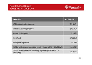 Non-Recurring Results
12M08 MRSA + 2M08 LWB
EXPENSE R$ million
MRSA restructuring expense (R$ 36.9 )
LWB restructuring expense (R$ 21.9)
Non-recurring gains R$ 37.9
Net effect (R$ 20.8)
Non-operating result R$ 68.8
EBITDA without non-operating result (12M08 MRSA + 12M08 LWB) R$ 479 3EBITDA without non-operating result (12M08 MRSA + 12M08 LWB) R$ 479.3
EBITDA without net non-recurring expenses (12M08 MRSA +
12M08 LWB)
R$ 500.1
10
 
