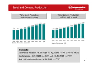 Steel and Cement Production
World Steel Production
(million metric tons)
World Cement Production
(million metric tons)
1 069
1,146
1,250
1,344 1,330
2 150
2,293
2,565
2,770 2,900
848 850
904
970
1,069
1,649 1,699
1,816
1,970
2,150
2000 2001 2002 2003 2004 2005 2006 2007 2008
2000 2001 2002 2003 2004 2005 2006 2007 2008E
B il d tB il d t
Source: World Steel Association Source: Cembureau, SNIC
2000 2001 2002 2003 2004 2005 2006 2007 2008
Brazil data:
Automotive industry: -16.9% (4Q08 vs. 4Q07) and +11.9% (FY08 vs. FY07)
Capital goods: -8.6% (4Q08 vs. 4Q07) and +43.4% (FY08 vs. FY07)
Brazil data:
Automotive industry: -16.9% (4Q08 vs. 4Q07) and +11.9% (FY08 vs. FY07)
Capital goods: -8.6% (4Q08 vs. 4Q07) and +43.4% (FY08 vs. FY07)
4
New real estate acquisition: -6.3% (FY08 vs. FY07)New real estate acquisition: -6.3% (FY08 vs. FY07)
 