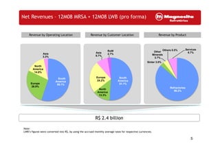 Net Revenues – 12M08 MRSA + 12M08 LWB (pro forma)
Revenue by Operating Location Revenue by Customer Location Revenue by Product
Asia
3.3%
Asia
8.7%
RoW
2.7%
Other
Minerals
3.7%
Others 0.5% Services
6.7%
North
America
14.8%
SouthEurope
Sinter 3.0%
South
America
55.1%Europe
26.9%
South
America
51.1%
North
America
13 3%
Europe
24.2%
Refractories
86.2%
13.3%
Note:
R$ 2.4 billion
5
LWB’s figures were converted into R$, by using the accrued monthly average rates for respective currencies.
 