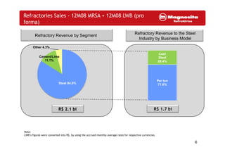 Refractories Sales - 12M08 MRSA + 12M08 LWB (pro
forma)
Refractory Revenue by Segment
Refractory Revenue to the Steel
Industry by Business Model
Cement/Lime
11.7%
Other 4.3%
Cast
Steel
28 4%11.7% 28.4%
Steel 84.0%
Per ton
71.6%
R$ 2.1 bi R$ 1.7 bi
Note:
6
LWB’s figures were converted into R$, by using the accrued monthly average rates for respective currencies.
 