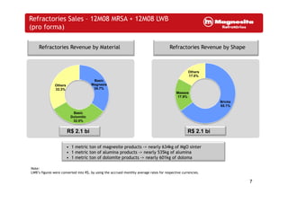 Refractories Sales – 12M08 MRSA + 12M08 LWB
(pro forma)
Refractories Revenue by Material Refractories Revenue by Shape
Others
17.0%
Basic
Magnesia
34.7%
Others
33.3%
Bricks
Masses
17.9%
Basic
Dolomitic
32.0%
Bricks
65.1%
R$ 2.1 bi R$ 2.1 bi
• 1 metric ton of magnesite products -> nearly 634kg of MgO sinter
Note:
• 1 metric ton of magnesite products > nearly 634kg of MgO sinter
• 1 metric ton of alumina products -> nearly 535kg of alumina
• 1 metric ton of dolomite products -> nearly 601kg of doloma
7
LWB’s figures were converted into R$, by using the accrued monthly average rates for respective currencies.
 