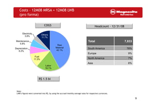Costs – 12M08 MRSA + 12M08 LWB
(pro forma)
COGS Headcount – 12/31/08
Total 7,833Maintenance
Electricity
3.8%
Others
11.7%
,
South America 78%
Europe 9%
Raw
Material
42.1%
Depreciation
6.2%
5.8%
North America 7%
Asia 6%
Labor
19 1%
Fuel
11.3%
R$ 1.5 bi
19.1%
$
Note:
9
LWB’s figures were converted into R$, by using the accrued monthly average rates for respective currencies.
 