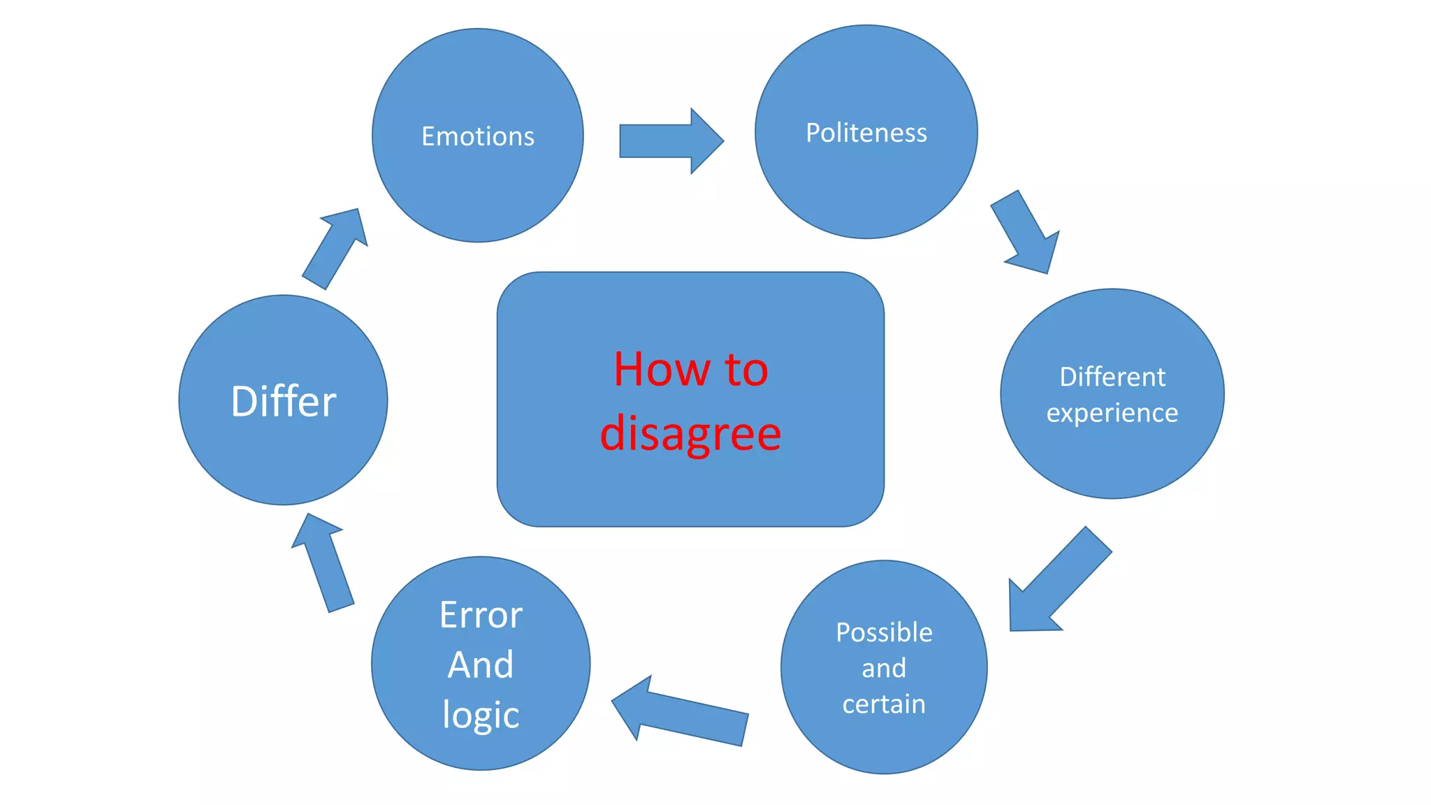 How to
disagree
Emotions Politeness
Different
experienceDiffer
Error
And
logic
Possible
and
certain
 