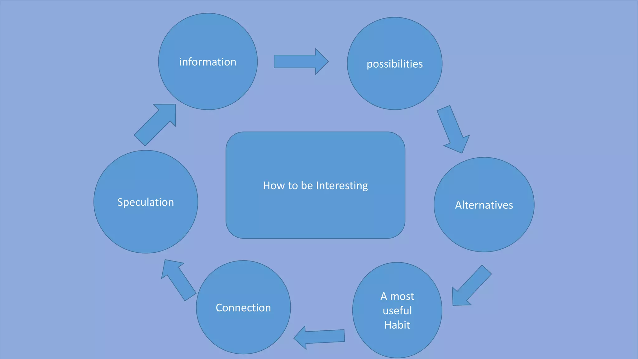 How to be Interesting
information possibilities
AlternativesSpeculation
Connection
A most
useful
Habit
 
