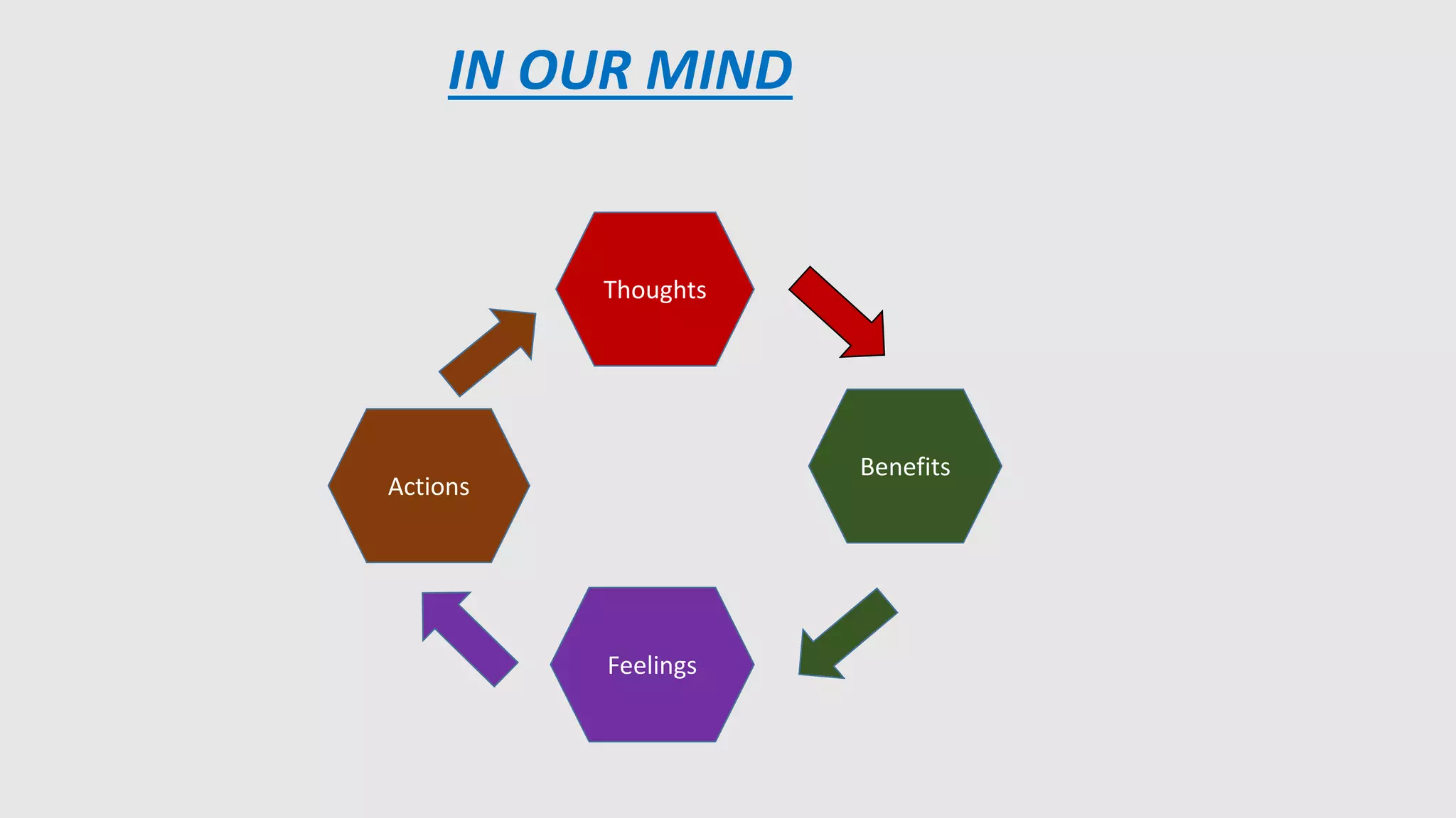 IN OUR MIND
Thoughts
Benefits
Feelings
Actions
 
