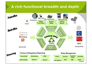 A rich functional breadth and depth


                                           SMS, email
                                                         IVR, contact centre         ATM, Kiosk, POS
                             Smartphone
                       @                     Sales                 Branch                Off line
                                          Front office             Office                Branch                   EDI
                  Internet


                                                                  Credits &
                                                                 Guarantees




                                              Tr nts




                                                                                   Sa epos
                                                     e




                                                                                    av osi
                                                                                     d
                                                                                     de
                                             & me
                                                  ad




                                                                                       ing its
                                                                                        ng s
                                                                                        p
                                                y
                                             Pa




                                                                                          &
                                                                                               nt
                                              Se
                                              Se




                                                                                            me
                                                                                       na sh
                                                 cu
                                                 cu




                                                                                         ge
                                                                                     ma Ca
                                                                   Workflow                                             SICA …
                                                    rit
                                                    rit
                                                       ies
                                                       ies


       Data provider                                             Treasury                                          Clearing, RTGS
                                                                   & FX


         Finance & Regulatory Reporting                                                    Risks Management
         Accounting           Performance              IFRS                     Limits           Scoring   Doubtful     Dormants
                                                                                                            loans

        Reconciliation         Reports                Basel II                                      ALM     AML         Alerts
                                                                                                                          FX
                                                                               Surveillance
6
 