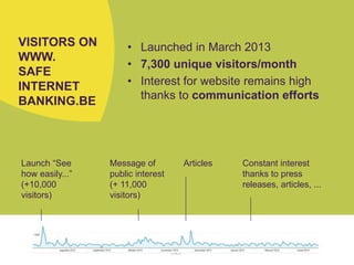 VISITORS ON
WWW.
SAFE
INTERNET
BANKING.BE
• Launched in March 2013
• 7,300 unique visitors/month
• Interest for website remains high
thanks to communication efforts
Launch “See
how easily...”
(+10,000
visitors)
Message of
public interest
(+ 11,000
visitors)
Articles Constant interest
thanks to press
releases, articles, ...
 