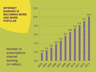 INTERNET
BANKING IS
BECOMING MORE
AND MORE
POPULAR
1.8
2.4
3.0
3.8
4.6
5.7
6.6
7.4
8.1
9.1
10.1
0.0
2.0
4.0
6.0
8.0
10.0
12.0
Number of
subscriptions
internet
banking
(in million)
 
