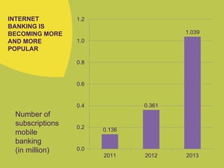 INTERNET
BANKING IS
BECOMING MORE
AND MORE
POPULAR
0.136
0.361
1.039
0.0
0.2
0.4
0.6
0.8
1.0
1.2
2011 2012 2013
Number of
subscriptions
mobile
banking
(in million)
 
