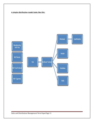 Presentation sales and distribution management | DOC