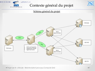 Projet de fin d'étude: Refonte batch java sous Compute Grid 7
Contexte général du projet
Schéma général du projet
 