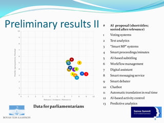 Preliminary results II
8
Data forparliamentarians
# AI proposal (shorttitles;
sorted afterrelevance)
1 Voting systems
2 Te...
