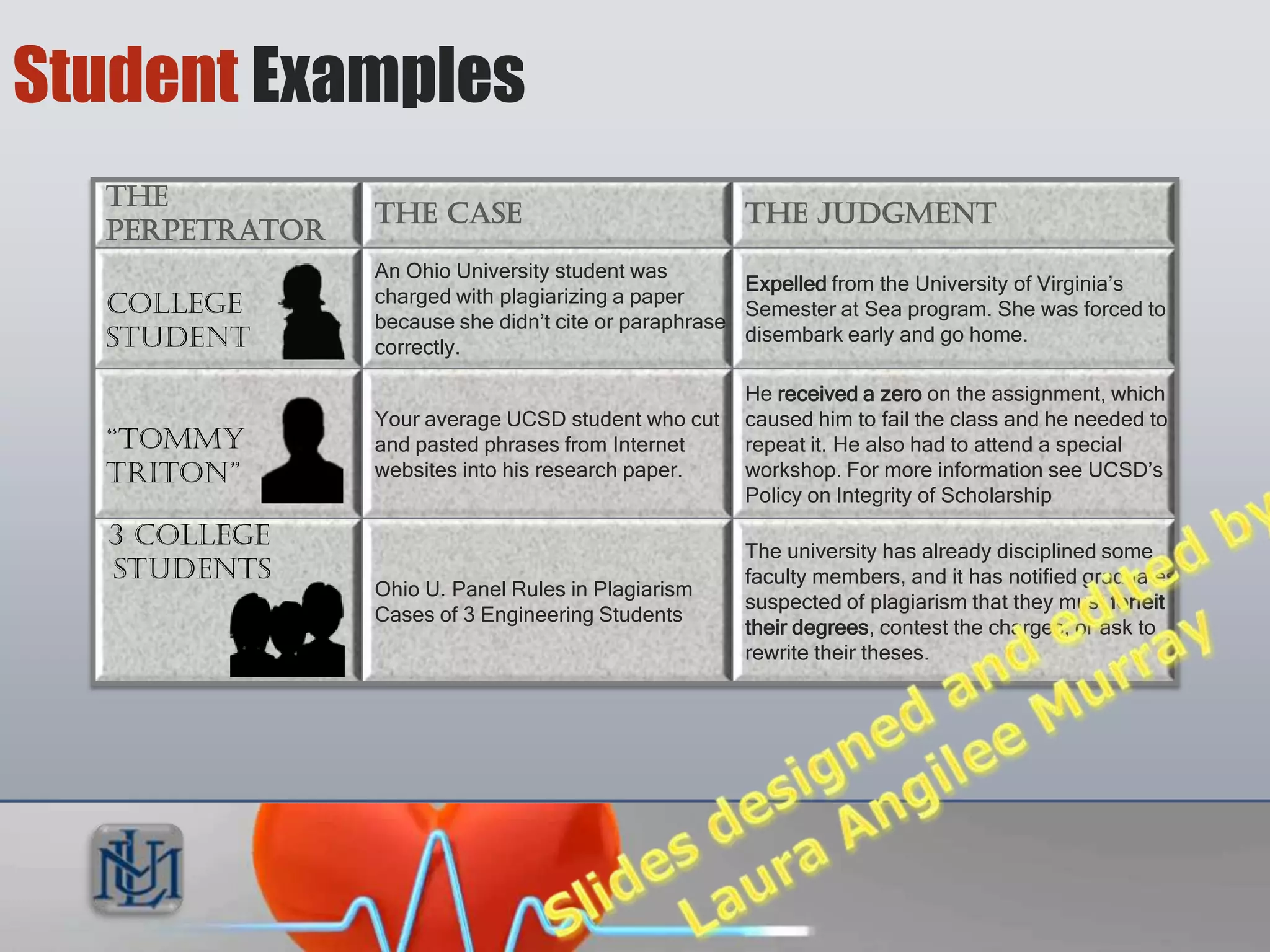 Student Examples
  The
                The Case                             The Judgment
  Perpetrator
                An Ohio University student was
                                                      Expelled from the University of Virginia’s
  College       charged with plagiarizing a paper
                                                      Semester at Sea program. She was forced to
                because she didn’t cite or paraphrase
  Student       correctly.
                                                      disembark early and go home.

                                                     He received a zero on the assignment, which
                Your average UCSD student who cut    caused him to fail the class and he needed to
  “Tommy        and pasted phrases from Internet     repeat it. He also had to attend a special
  Triton”       websites into his research paper.    workshop. For more information see UCSD’s
                                                     Policy on Integrity of Scholarship
  3 college                                          The university has already disciplined some
  students                                           faculty members, and it has notified graduates
                Ohio U. Panel Rules in Plagiarism
                                                     suspected of plagiarism that they must forfeit
                Cases of 3 Engineering Students
                                                     their degrees, contest the charges, or ask to
                                                     rewrite their theses.
 