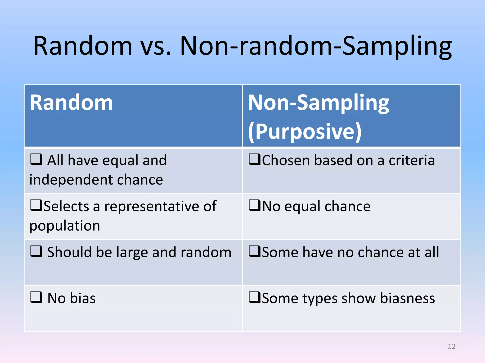 Random vs. Non-random-Sampling
Random                         Non-Sampling
                               (Purposive)
 All have equal and           Chosen based on a criteria
independent chance
Selects a representative of   No equal chance
population
 Should be large and random Some have no chance at all

 No bias                      Some types show biasness

                                                             12
 