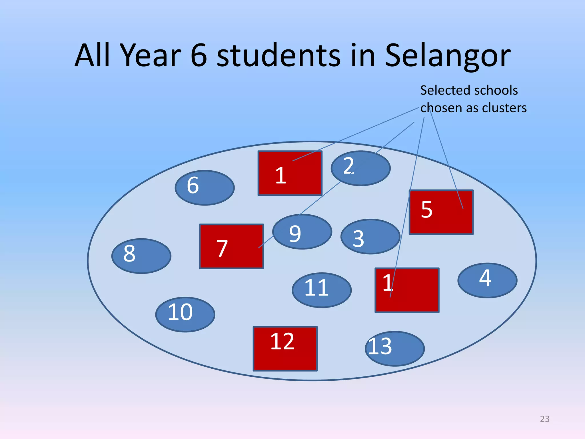 All Year 6 students in Selangor
                                      Selected schools
                                      chosen as clusters



                1            2
        6
                                      5
                    9        3
   8        7
                        11        1            4
       10
                12               13

                                                           23
 