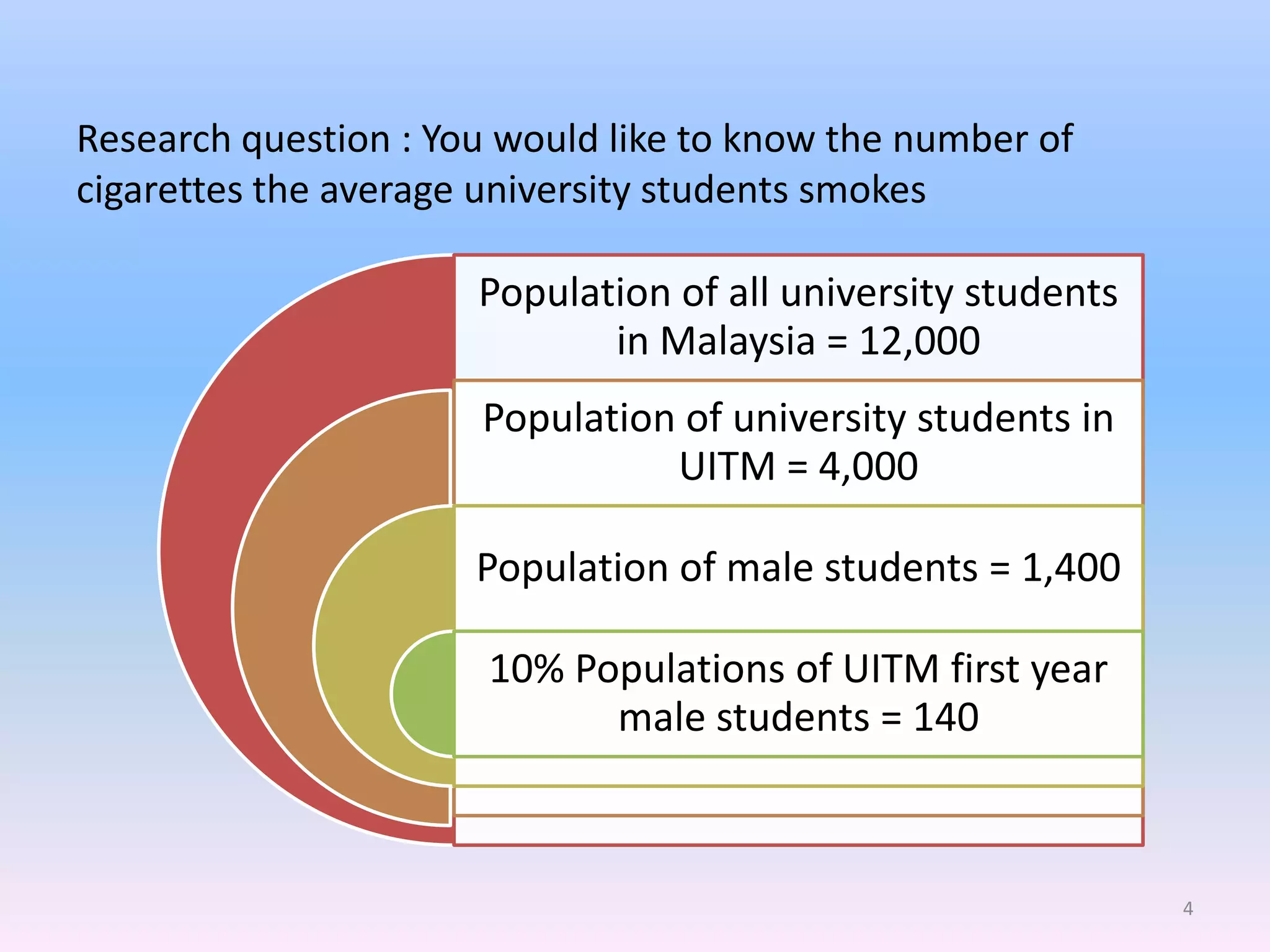 Research question : You would like to know the number of
cigarettes the average university students smokes

                      Population of all university students
                             in Malaysia = 12,000
                      Population of university students in
                                UITM = 4,000

                      Population of male students = 1,400

                       10% Populations of UITM first year
                             male students = 140



                                                              4
 