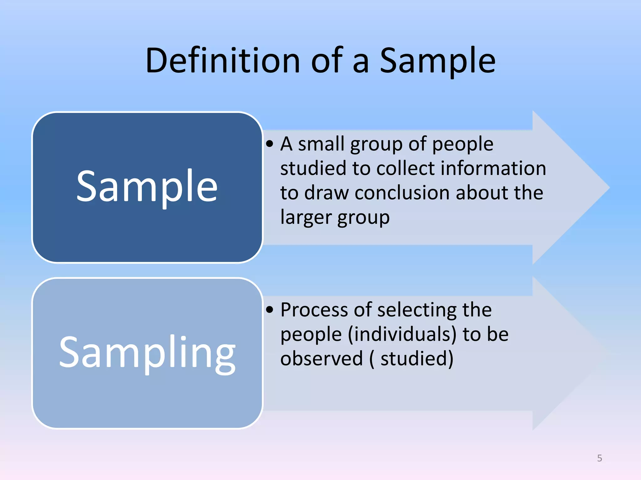 Definition of a Sample
           • A small group of people
             studied to collect information
Sample       to draw conclusion about the
             larger group



           • Process of selecting the
             people (individuals) to be
Sampling     observed ( studied)



                                              5
 