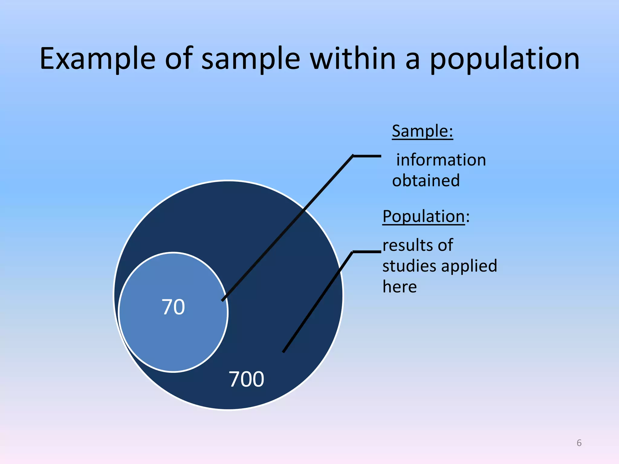Example of sample within a population
                        Sample:
                        information
                        obtained
                       Population:
                       results of
                       studies applied
                       here
        70


             700

                                         6
 