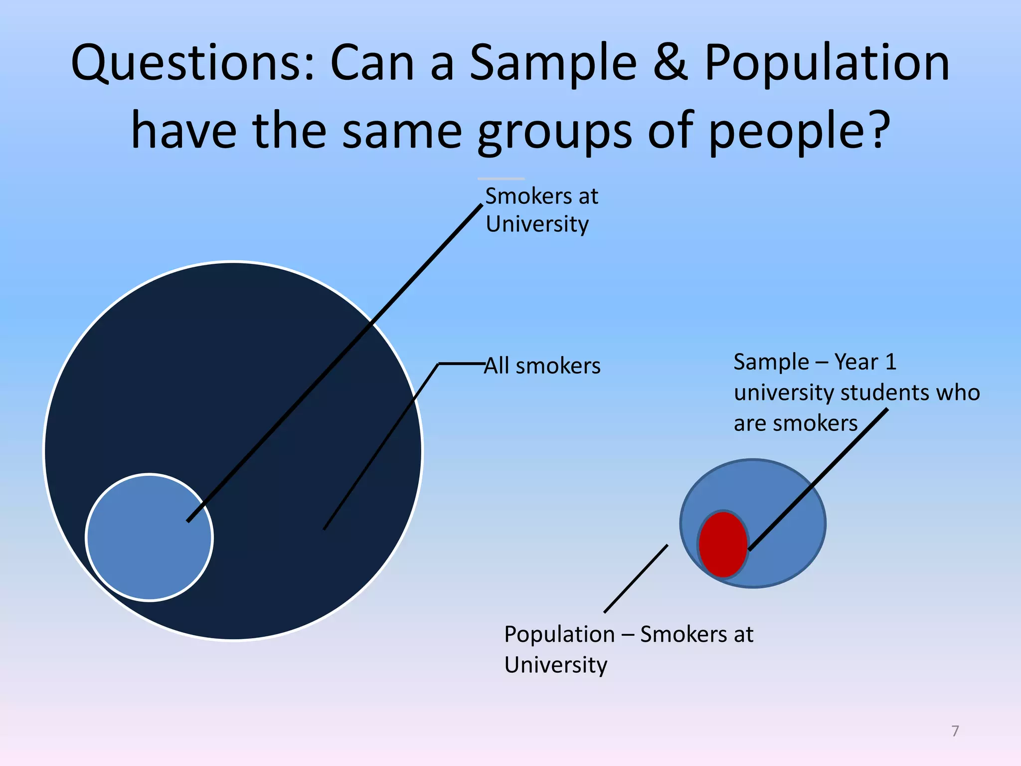 Questions: Can a Sample & Population
  have the same groups of people?
                Smokers at
                University




                All smokers           Sample – Year 1
                                      university students who
                                      are smokers




                 Population – Smokers at
                 University

                                                          7
 