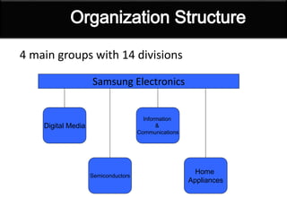4 main groups with 14 divisions
Digital Media
Semiconductors
Information
&
Communications
Home
Appliances
Samsung Electronics
 