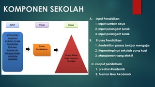 KOMPONEN SEKOLAH
A.    Input Pendidikan
1. Input sumber daya
2. Input perangkat lunak
3. Input perangkat lunak
B.     Proses Pendidikan
1. Keefektifan proses belajar mengajar
2. Kepemimpinan sekolah yang kuat
3. Manajemen yang efektif
C. Output pendidikan
1. prestasi Akademik
2. Prestasi Non Akademik
 