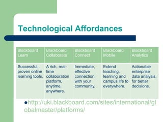 Technological Affordances
Blackboard
Learn
Blackboard
Collaborate
Blackboard
Connect
Blackboard
Mobile
Blackboard
Analytics
Successful,
proven online
learning tools.
A rich, real-
time
collaboration
platform,
anytime,
anywhere.
Immediate,
effective
connection
with your
community.
Extend
teaching,
learning and
campus life to
everywhere.
Actionable
enterprise
data analysis,
for better
decisions.
http://uki.blackboard.com/sites/international/gl
obalmaster/platforms/
 