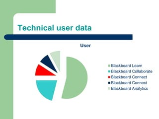 Technical user data
User
Blackboard Learn
Blackboard Collaborate
Blackboard Connect
Blackboard Connect
Blackboard Analytics
 