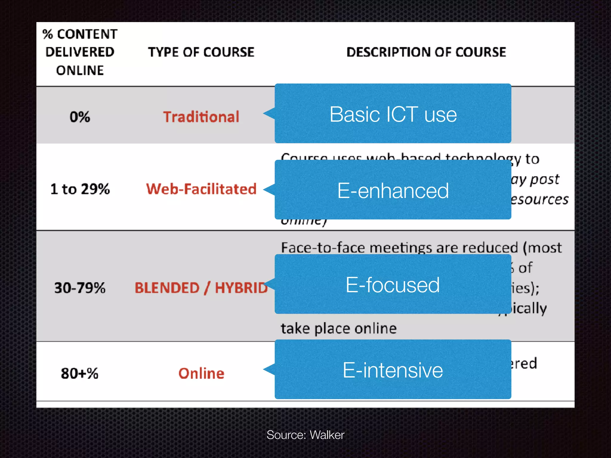 Source: Walker
Basic ICT use
E-enhanced
E-focused
E-intensive
 