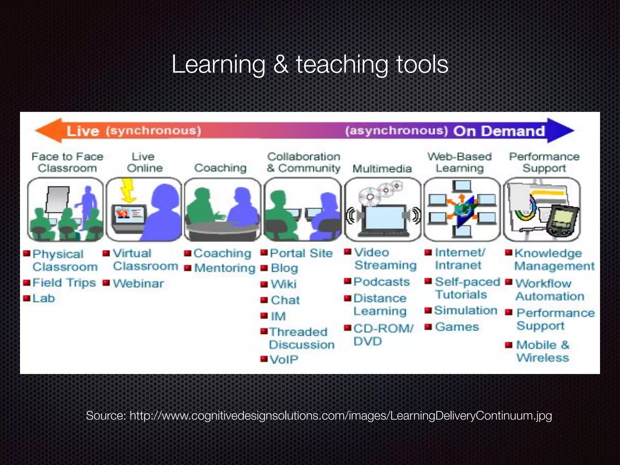 Learning & teaching tools
Source: http://www.cognitivedesignsolutions.com/images/LearningDeliveryContinuum.jpg
 