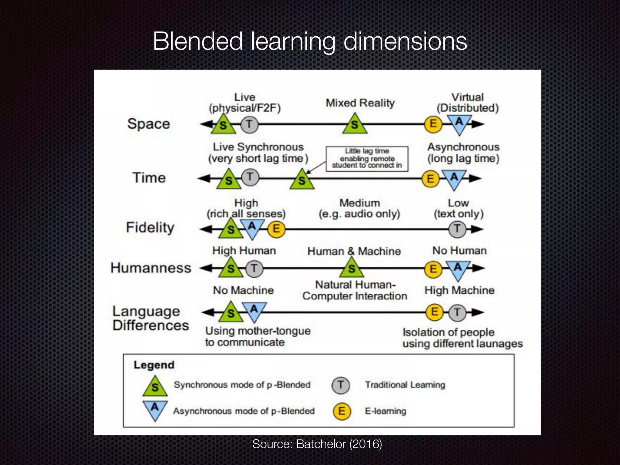 Blended learning dimensions
Source: Batchelor (2016)
 