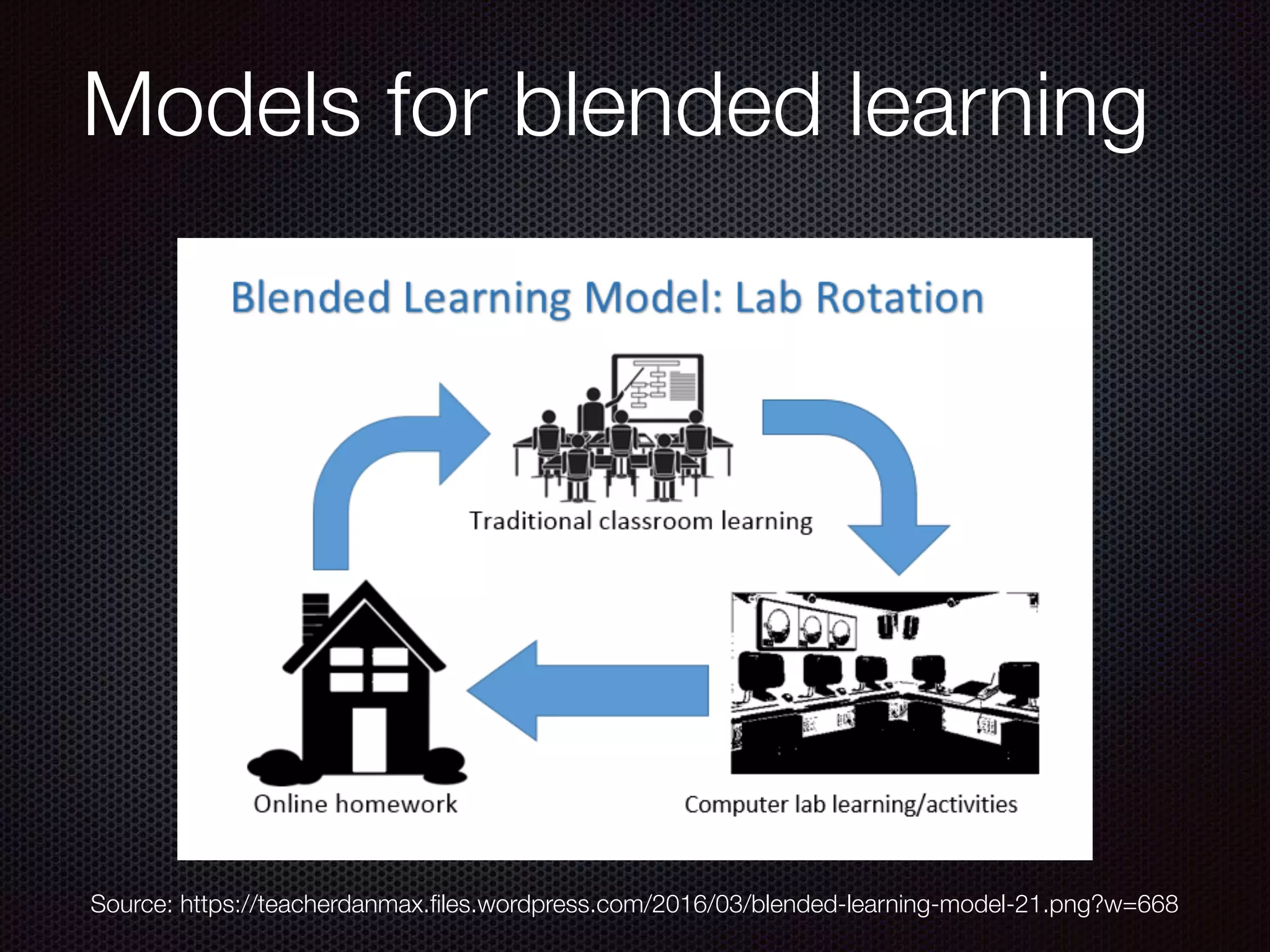 Models for blended learning
Source: https://teacherdanmax.ﬁles.wordpress.com/2016/03/blended-learning-model-21.png?w=668
 