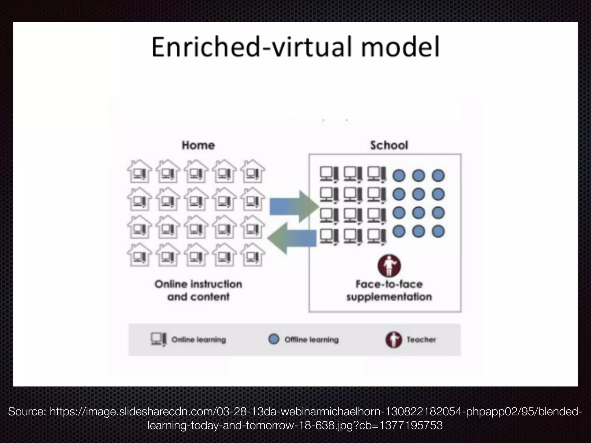 Source: https://image.slidesharecdn.com/03-28-13da-webinarmichaelhorn-130822182054-phpapp02/95/blended-
learning-today-and-tomorrow-18-638.jpg?cb=1377195753
 