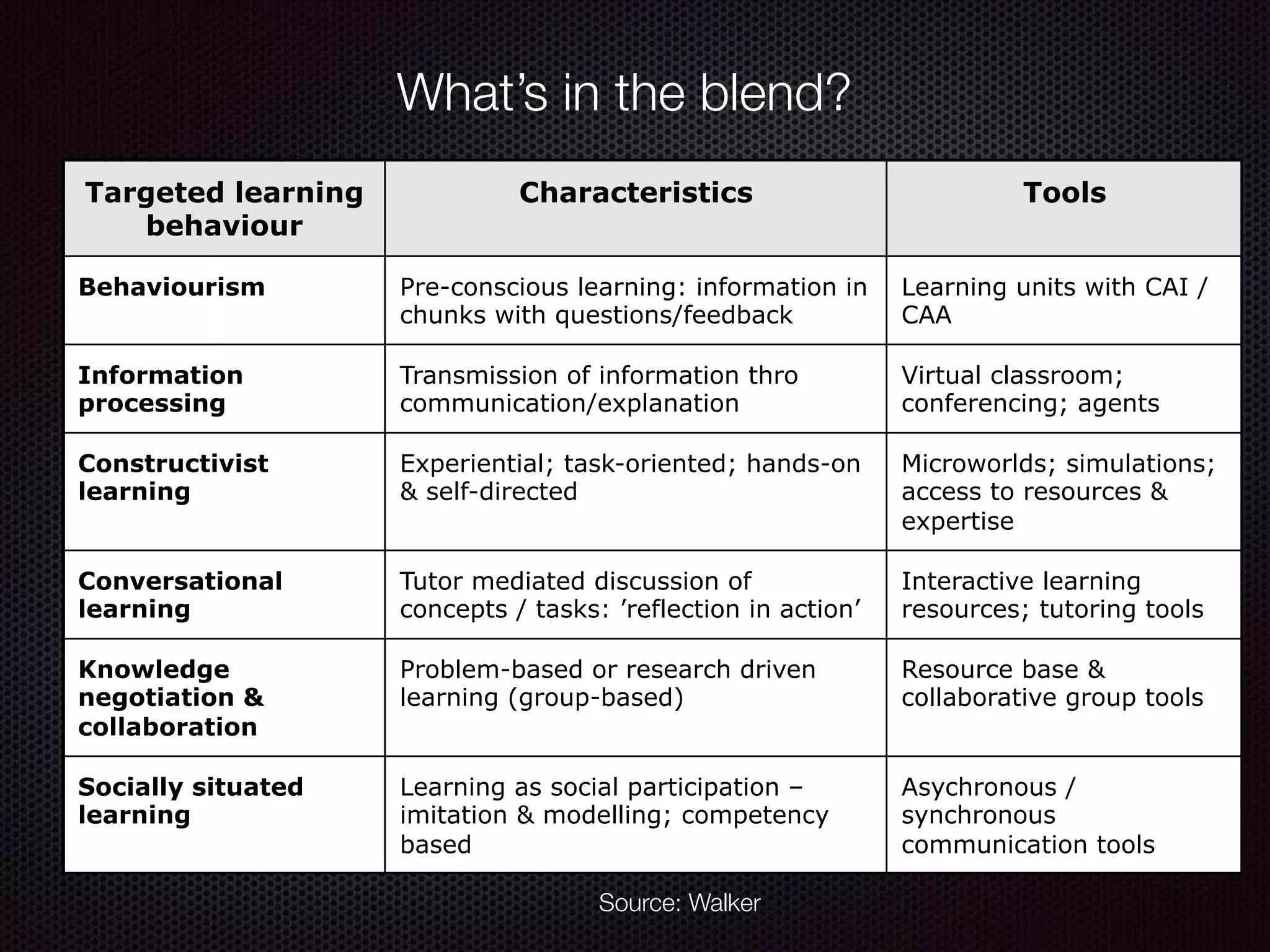 Targeted learning
behaviour
Characteristics Tools
Behaviourism Pre-conscious learning: information in
chunks with questions/feedback
Learning units with CAI /
CAA
Information
processing
Transmission of information thro
communication/explanation
Virtual classroom;
conferencing; agents
Constructivist
learning
Experiential; task-oriented; hands-on
& self-directed
Microworlds; simulations;
access to resources &
expertise
Conversational
learning
Tutor mediated discussion of
concepts / tasks: ’reflection in action’
Interactive learning
resources; tutoring tools
Knowledge
negotiation &
collaboration
Problem-based or research driven
learning (group-based)
Resource base &
collaborative group tools
Socially situated
learning
Learning as social participation –
imitation & modelling; competency
based
Asychronous /
synchronous
communication tools
What’s in the blend?
Source: Walker
 