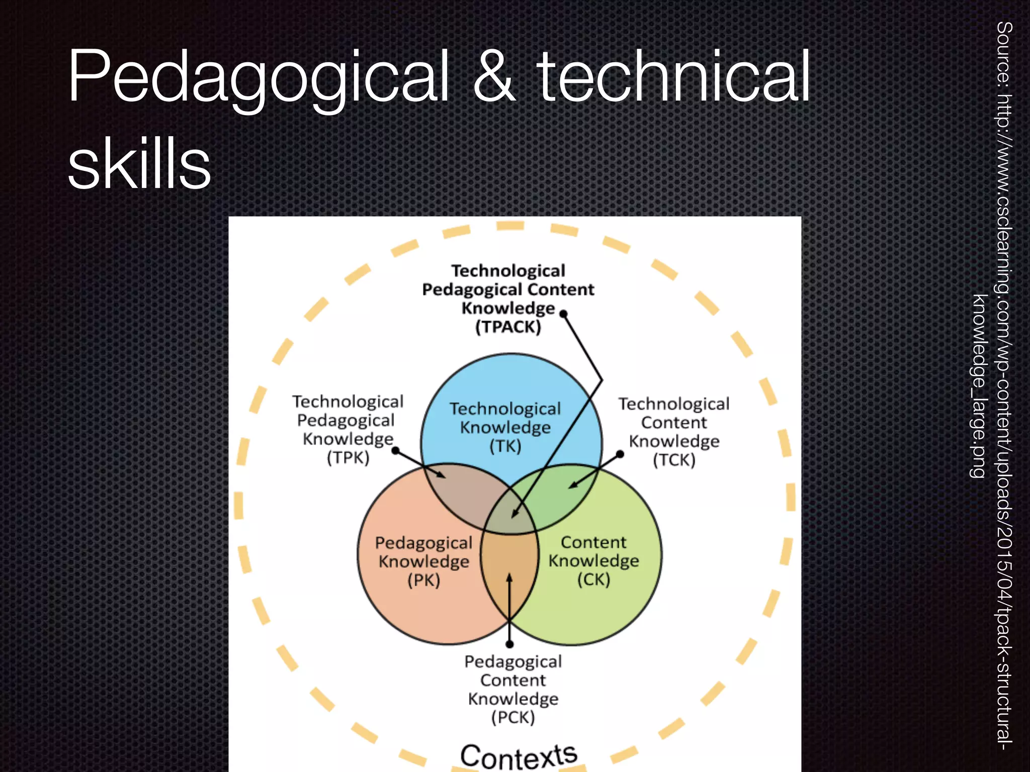 Pedagogical & technical
skills
Source:http://www.csclearning.com/wp-content/uploads/2015/04/tpack-structural-
knowledge_large.png
 