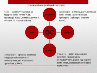 Складові операційної системи:
ОС
Драйвери
Утиліти
Інтерфейс
Ядро
Ядро – забезпечує доступ до
ресурсів комп’ютера (ОП,
процесора тощо), перекладаючи їх
команди на машинний код.
Драйвери – перекладають команди
комп’ютера мовою певного
пристрою (прінтера, сканера
тощо).
Інтерфейс – правила взаємодії
операційної системи та
користувача, які визначають
зручність роботи.
Утиліти – набір допоміжних
програм, призначених
обслуговувати диски, перевіряти
комп’ютер, налаштовувати певні
параметри.
 