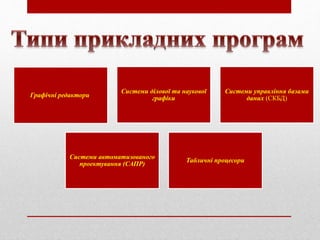 Графічні редактори
Системи ділової та наукової
графіки
Системи управління базами
даних (СКБД)
Системи автоматизованого
проектування (САПР)
Табличні процесори
 
