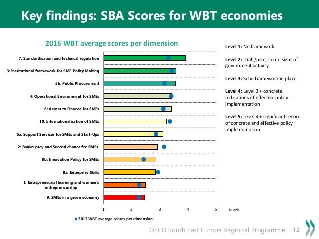 Sme Policy Index Western Balkans And Turkey Assessing